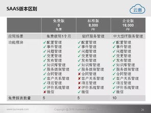 云惠ITSM 2.0 引領智能IT運營新紀元的軟件開發(fā)解決方案